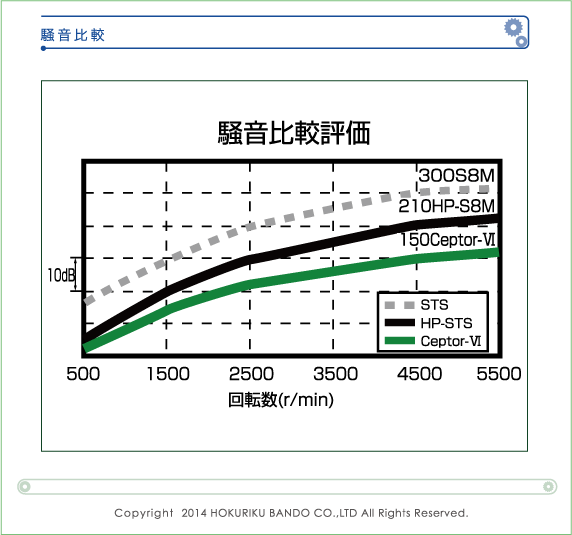 北陸バンドー株式会社：丸歯／セプター6(Cepter-6)