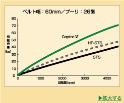 高伝動