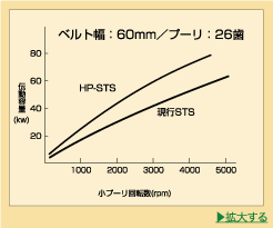 北陸バンドー株式会社：丸歯／ハイパフォーマンススーパートルク