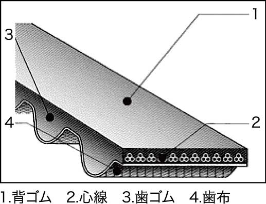 北陸バンドー株式会社：丸歯／HTSベルト(ハイトルクシンクロベルト)