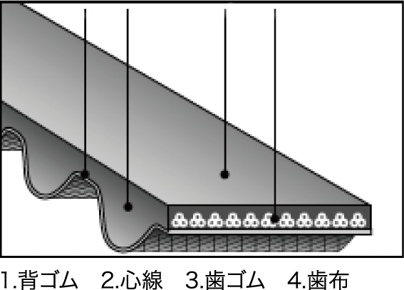 北陸バンドー株式会社：伝動ベルト／丸歯／STSベルト(スーパートルク