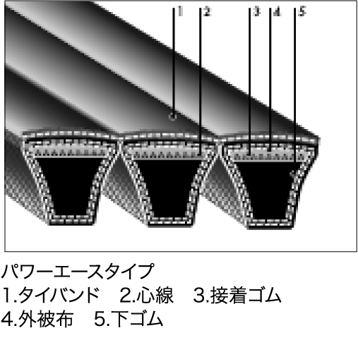 北陸バンドー株式会社：伝動ベルト／パワースクラム