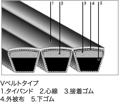 北陸バンドー株式会社：伝動ベルト／パワースクラム