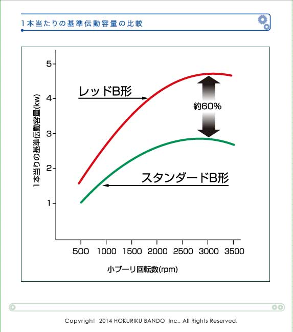 バンドー化学 Vベルトレッド D形 RD-239