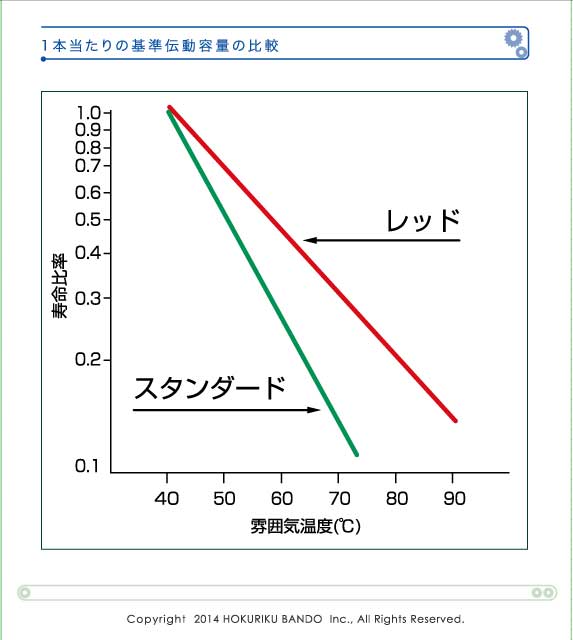 消費税無し エスコ ESCO A 36 高負荷伝動ベルト レッドＶベルト 000012256682 JP