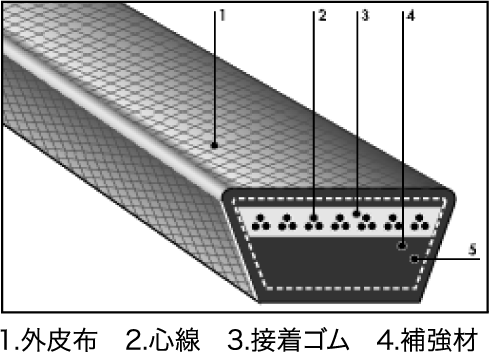 北陸バンドー株式会社： 伝動ベルト／W800(農業機械用)